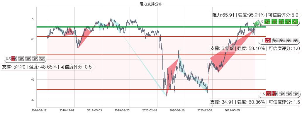 丽晶中心(usREG)阻力支撑位图-阿布量化