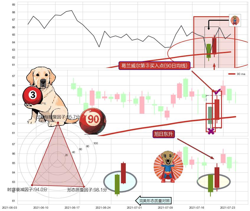 旭日东升 ➕ 葛兰威尔第③买入点