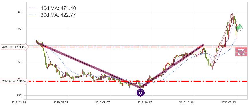 再生元制药(REGN)短线趋势趋势阶段分析图-阿布量化