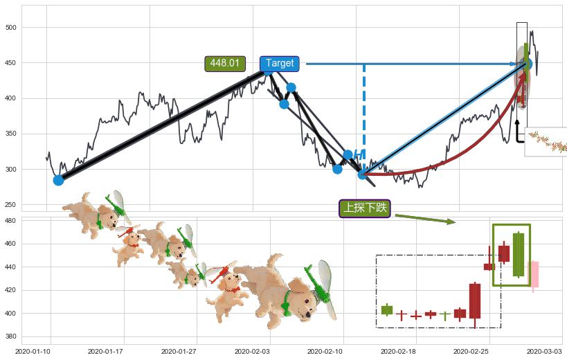 上探下跌+升势停顿+下跌两颗星 ｜ 下跌三颗星+阴包阳(穿头破脚)+下降覆盖线+三空阳线+看跌(高位倒锤头)流星线+塔形顶 | 圆顶 ➕ 突破整理