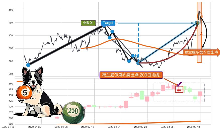 葛兰威尔第⑤卖出点+【战机起航】卖出点 ➕ 突破整理