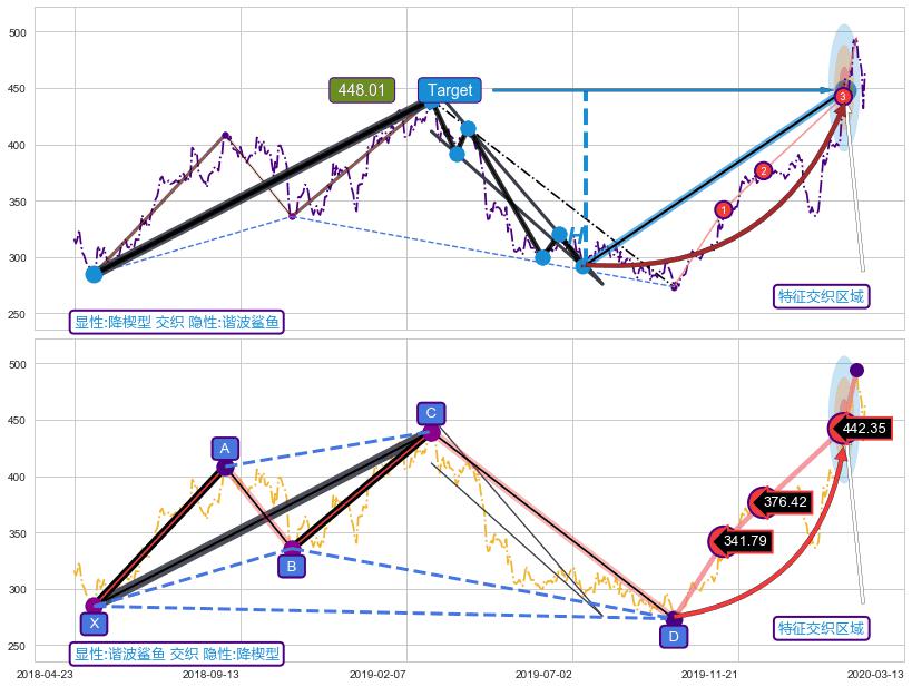 谐波(Target) ➕ 突破整理