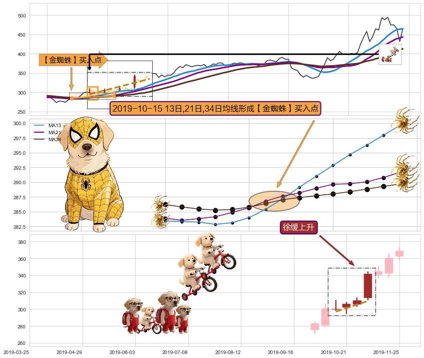 徐缓上升+上涨镊子线（U形磁铁）+仙人指路 ➕ 【金蜘蛛】买入点