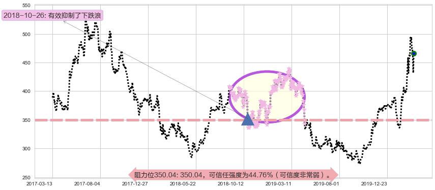 再生元制药阻力支撑位图-阿布量化