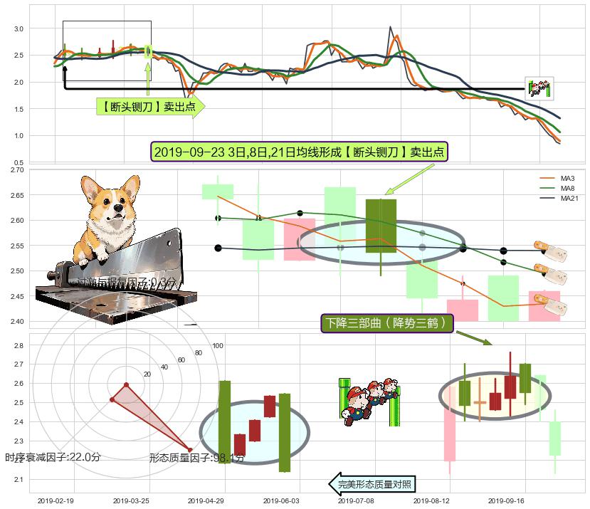 下降三部曲（降势三鹤） ➕ 【断头铡刀】卖出点
