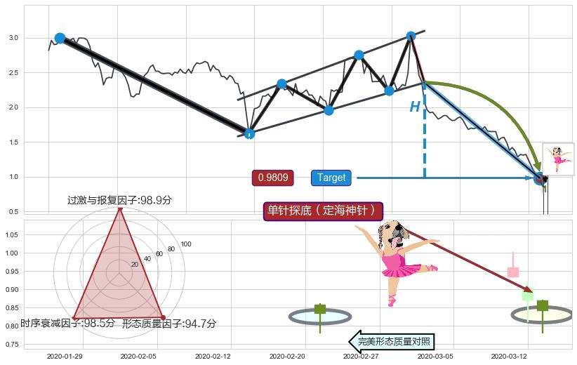 单针探底（定海神针）+三空阴线+底部尽头线（上山虎）+双针探底+向下加速度线 ➕ 突破整理
