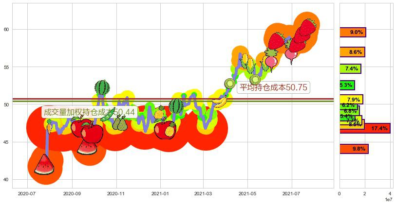 雷克斯工业房地产(usREXR)持仓成本图-阿布量化