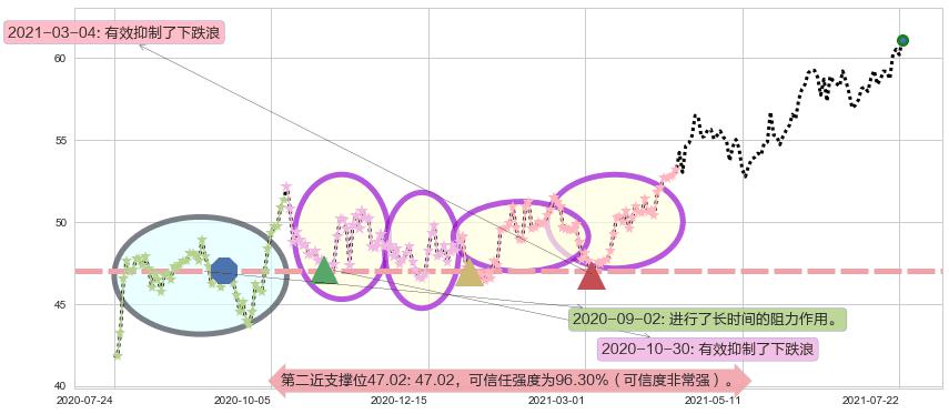 雷克斯工业房地产阻力支撑位图-阿布量化