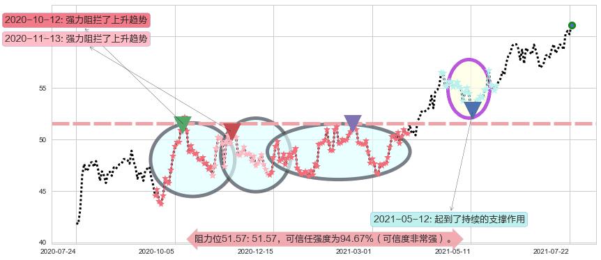 雷克斯工业房地产阻力支撑位图-阿布量化