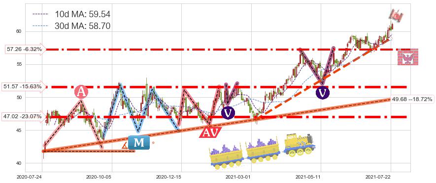 雷克斯工业房地产(REXR)短线趋势趋势阶段分析图-阿布量化