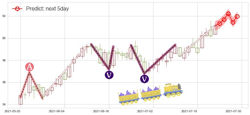 雷克斯工业房地产(usREXR)价格预测图-阿布量化