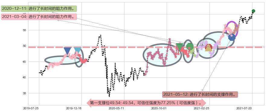 雷克斯工业房地产阻力支撑位图-阿布量化
