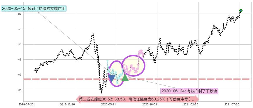 雷克斯工业房地产阻力支撑位图-阿布量化