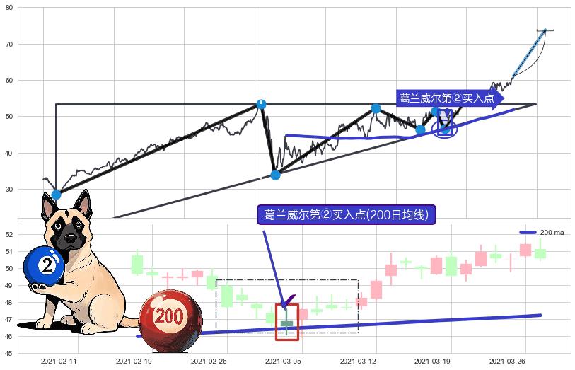 葛兰威尔第②买入点+葛兰威尔第③买入点+【银山谷】买入点+【鱼跃龙门】买入点+【蛟龙出海】买入点 ➕ 突破整理