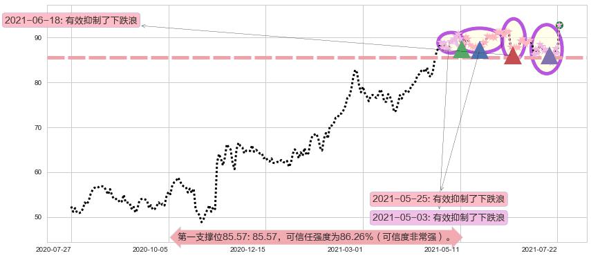 罗伯特哈夫阻力支撑位图-阿布量化