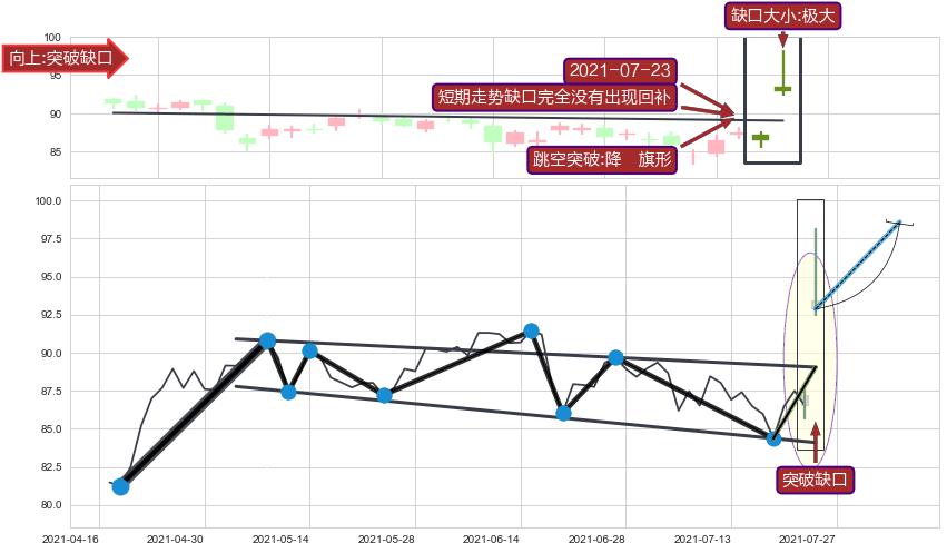 跳空缺口➕突破整理