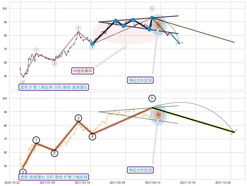 调整浪ABC ➕ 突破整理