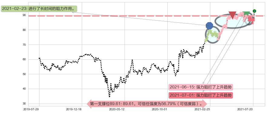 罗伯特哈夫阻力支撑位图-阿布量化