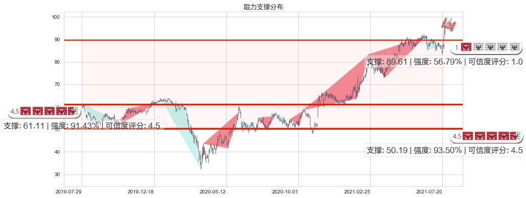 罗伯特哈夫(usRHI)阻力支撑位图-阿布量化