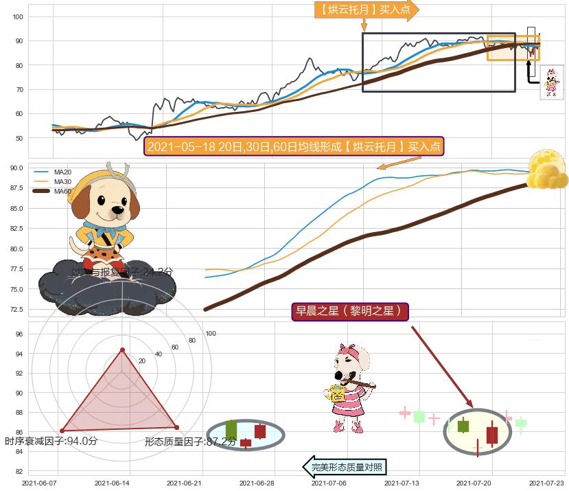 早晨之星（黎明之星）+上涨孤独十字星+上升三部曲（升势三鸦）+曙光初现形态+上涨身怀六甲+阳包阴(穿头破脚)+锤头线（锤子线） ➕ 【烘云托月】买入点