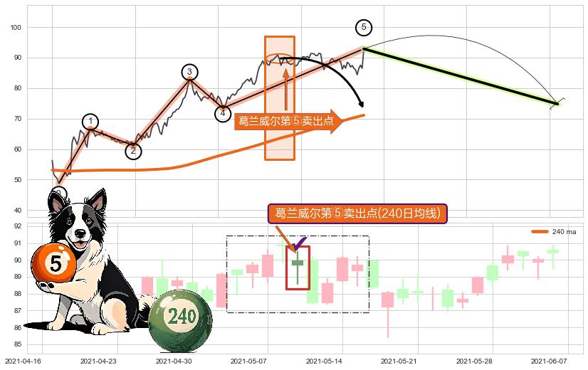 葛兰威尔第⑤卖出点+【死亡谷】卖出点+【绝命跳】卖出点 ➕ 调整浪ABC