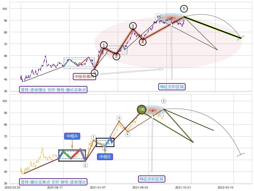 缠论买卖点 ➕ 调整浪ABC