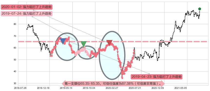 罗伯特哈夫阻力支撑位图-阿布量化