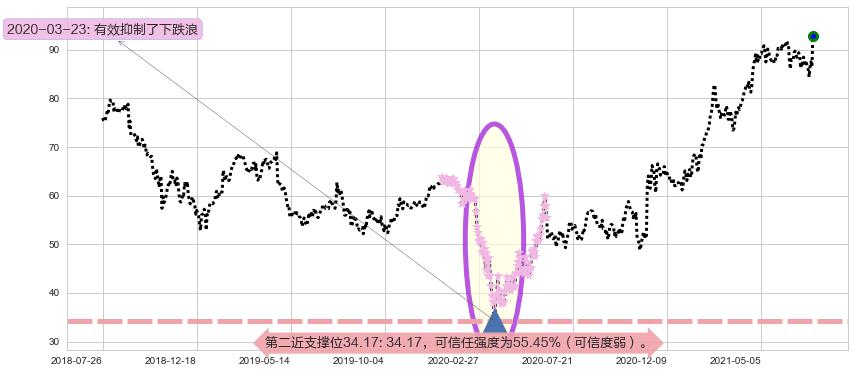 罗伯特哈夫阻力支撑位图-阿布量化