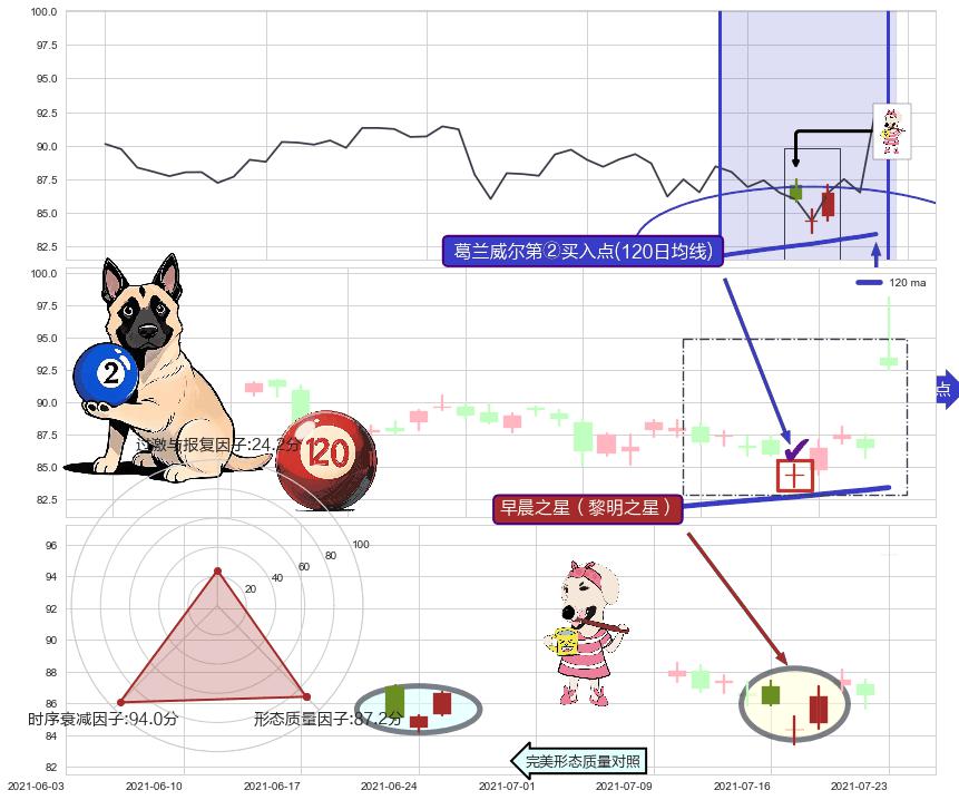 早晨之星（黎明之星）+阳包阴(穿头破脚)+锤头线（锤子线） ➕ 葛兰威尔第②买入点