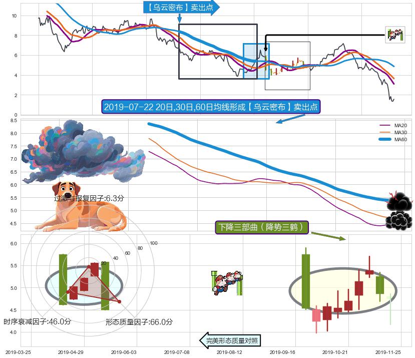 下降三部曲（降势三鹤）+黄昏之星（夜星）+看跌(高位倒锤头)流星线 ➕ 【乌云密布】卖出点