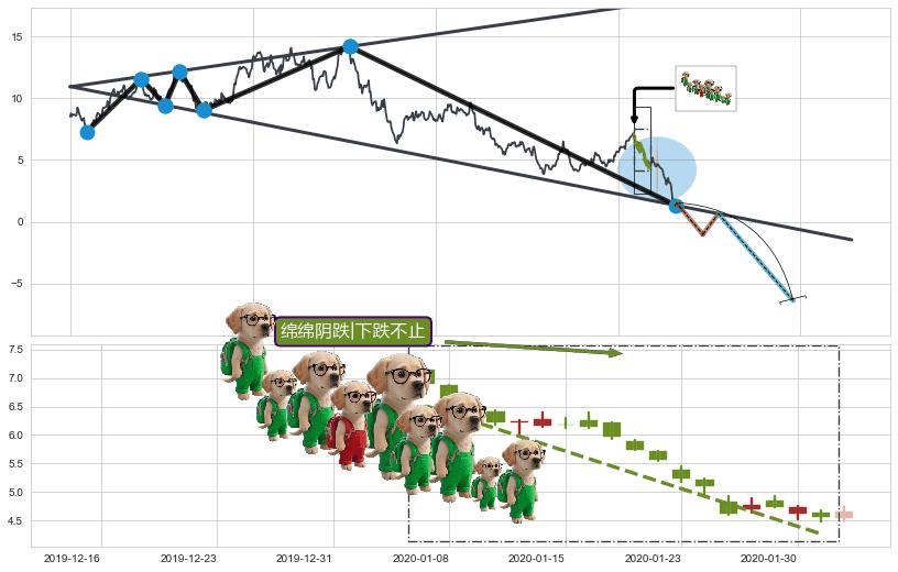 绵绵阴跌|下跌不止+下降覆盖线+下跌抵抗+三只乌鸦+徐缓下降+空方炮+下跌螺旋桨+下降插入线（坠落线）+塔形顶 | 圆顶+下降三部曲（降势三鹤）+下跌两颗星 ｜ 下跌三颗星 ➕ 突破整理