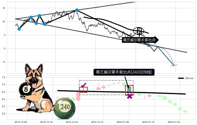 葛兰威尔第⑧卖出点+【死亡谷】卖出点+【断头铡刀】卖出点 ➕ 突破整理