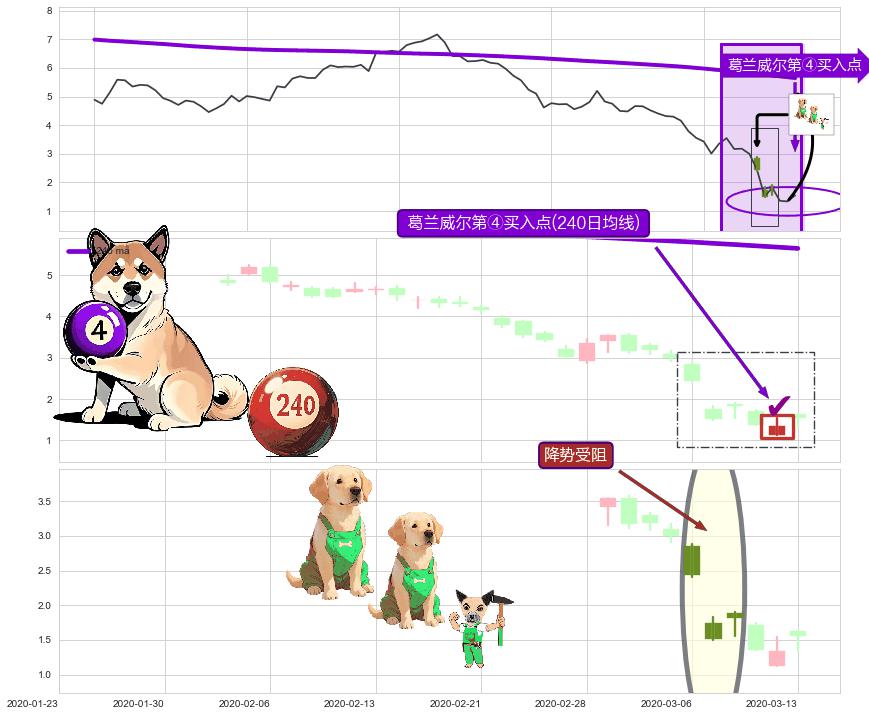 降势受阻+三空阴线+降势停顿 ➕ 葛兰威尔第④买入点