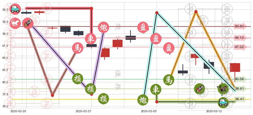 力拓(usRIO)止盈止损位分析