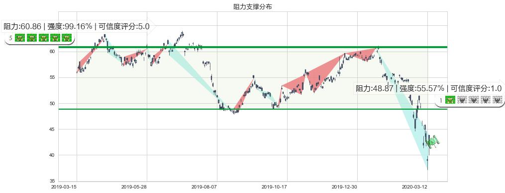 力拓(usRIO)阻力支撑位图-阿布量化