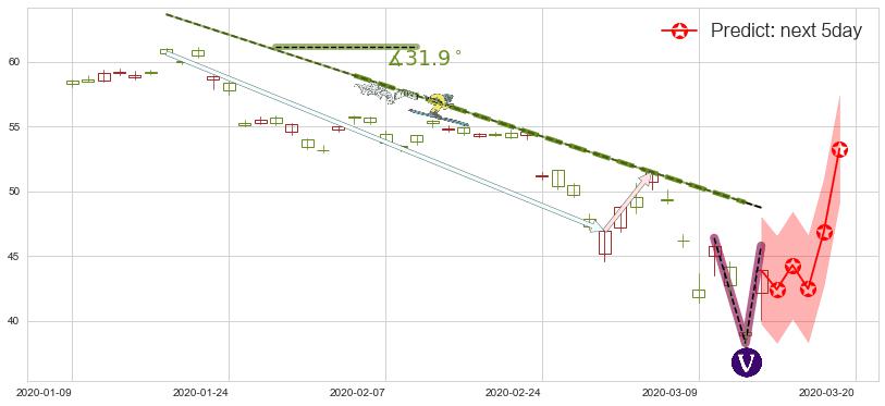 力拓(usRIO)价格预测图-阿布量化