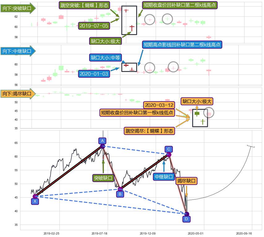 跳空缺口➕谐波(XABCD)