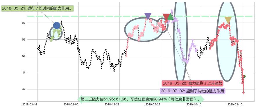 力拓阻力支撑位图-阿布量化