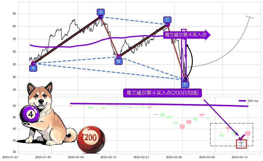葛兰威尔第④买入点 ➕ 谐波(XABCD)