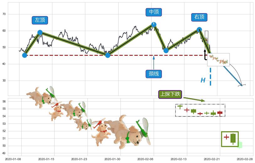 上探下跌+下跌抵抗+三只乌鸦+双飞乌鸦(树上二鸦)+淡友反攻+射击之星形态+顶部尽头线（下山虎）+吊颈线（上吊线）+下跌螺旋桨+塔形顶 | 圆顶+看跌(高位倒锤头)流星线 ➕ 突破整理