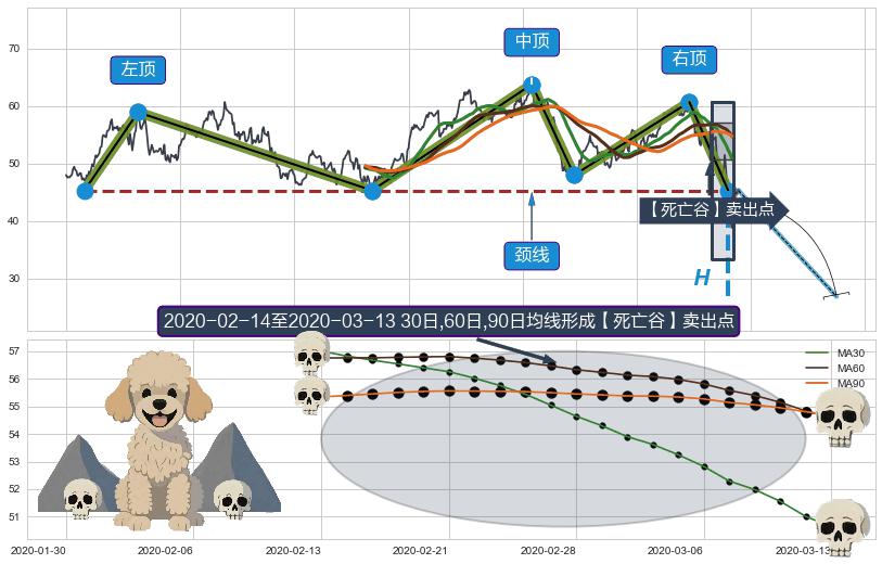 【死亡谷】卖出点+【毒蜘蛛】卖出点+【战机起航】卖出点+【乌云密布】卖出点 ➕ 突破整理
