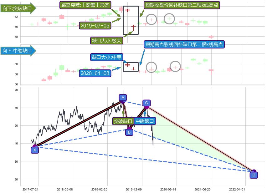 跳空缺口➕谐波(XABCD)