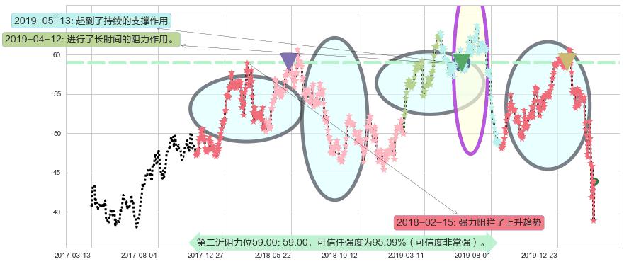 力拓阻力支撑位图-阿布量化