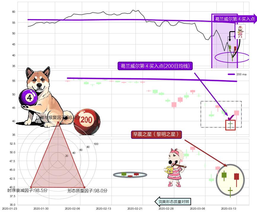 早晨之星（黎明之星）+上涨螺旋桨形态+看涨(低位)倒锤头线 ➕ 葛兰威尔第④买入点