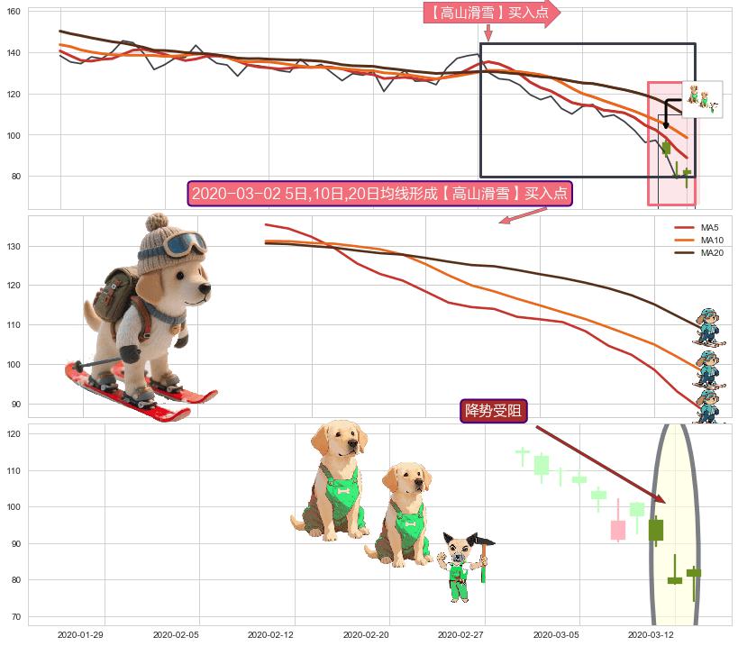降势受阻+锤头线（锤子线）+降势停顿 ➕ 【高山滑雪】买入点