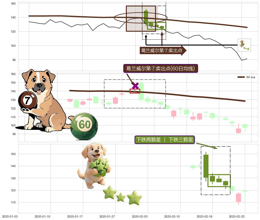 下跌两颗星 ｜ 下跌三颗星+绵绵阴跌|下跌不止+下降覆盖线+空方炮+看跌(高位倒锤头)流星线 ➕ 葛兰威尔第⑦卖出点