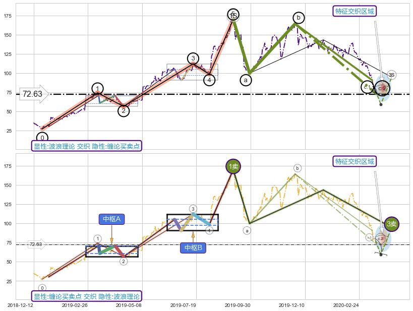 缠论买卖点+突破整理 ➕ 调整浪ABC