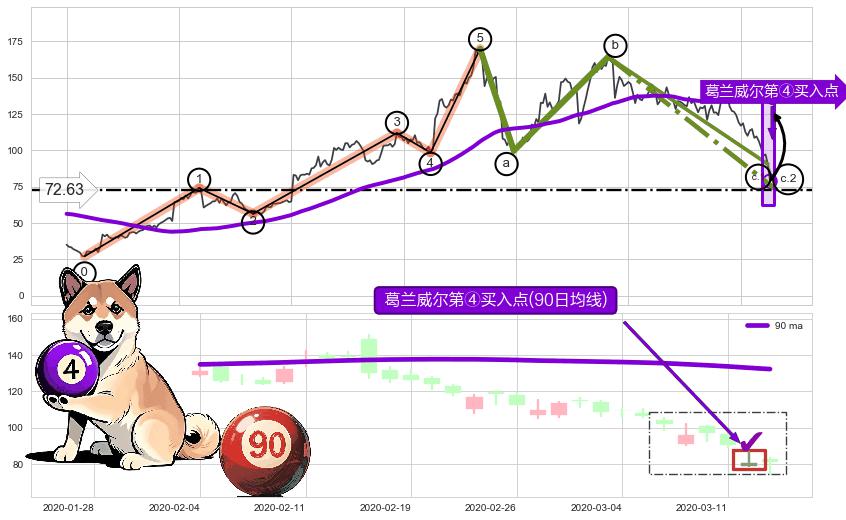 葛兰威尔第④买入点+【高山滑雪】买入点+葛兰威尔第⑦卖出点+【死亡谷】卖出点+【毒蜘蛛】卖出点+【断头铡刀】卖出点 ➕ 调整浪ABC