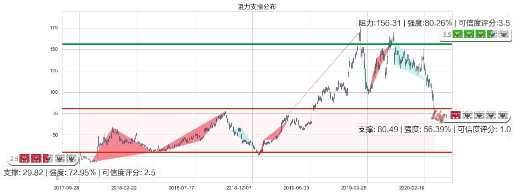 Roku流媒体(usROKU)阻力支撑位图-阿布量化