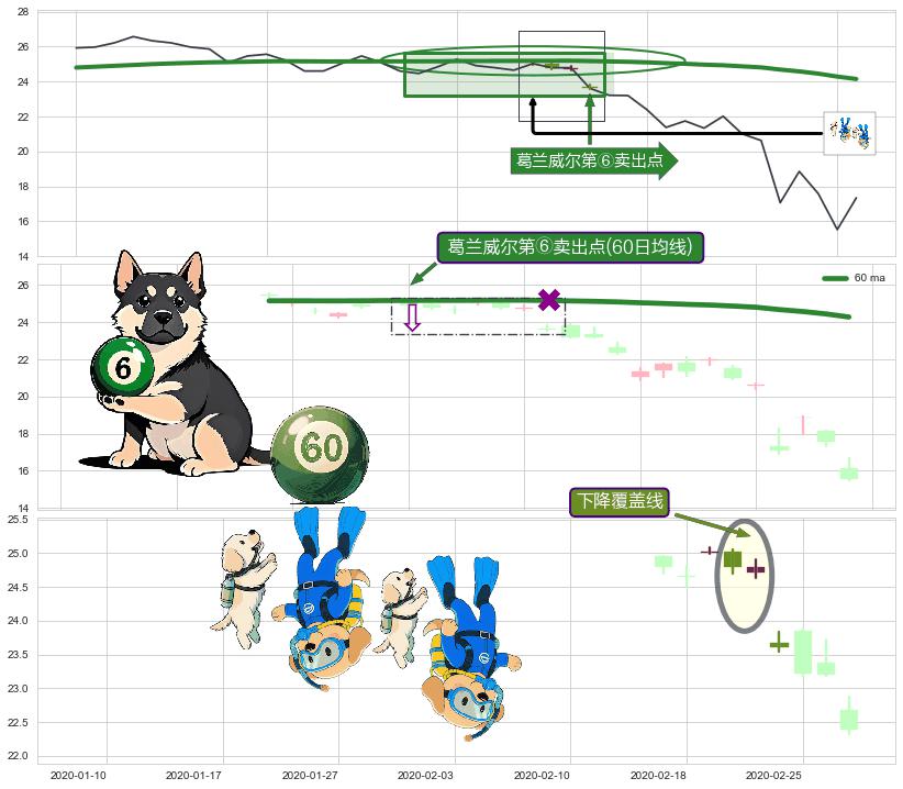 下降覆盖线+射击之星形态+看跌(高位倒锤头)流星线 ➕ 葛兰威尔第⑥卖出点